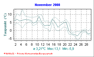 November-Diagramme noch nicht verfgbar