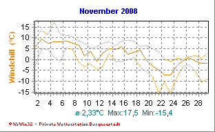 November-Diagramme noch nicht verfgbar