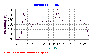 November-Diagramme noch nicht verfgbar