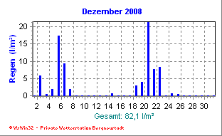 Dezember-Diagramme noch nicht verfgbar