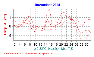Dezember-Diagramme noch nicht verfgbar