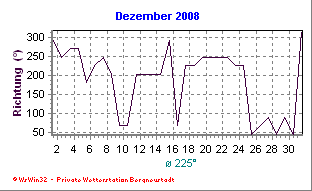 Dezember-Diagramme noch nicht verfgbar