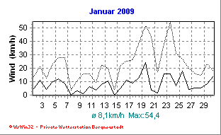 Wetter Bergneustadt - aktuell Wetter homepage Bergneustadt - Diagramme heute
