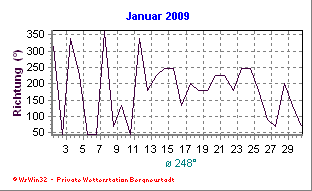 Wetter Bergneustadt - aktuell Wetter homepage Bergneustadt - Diagramme heute