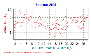 Wetter Bergneustadt - aktuell Wetter homepage Bergneustadt - Diagramme heute