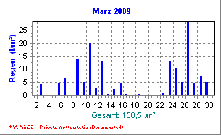 Wetter Bergneustadt - aktuell Wetter homepage Bergneustadt - Diagramme heute