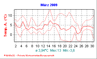 Wetter Bergneustadt - aktuell Wetter homepage Bergneustadt - Diagramme heute