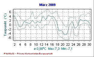 Wetter Bergneustadt - aktuell Wetter homepage Bergneustadt - Diagramme heute