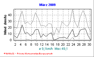 Wetter Bergneustadt - aktuell Wetter homepage Bergneustadt - Diagramme heute