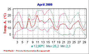 Wetter Bergneustadt - aktuell Wetter homepage Bergneustadt - Diagramme heute