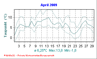 Wetter Bergneustadt - aktuell Wetter homepage Bergneustadt - Diagramme heute