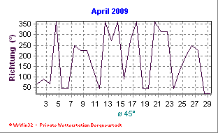 Wetter Bergneustadt - aktuell Wetter homepage Bergneustadt - Diagramme heute