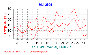 Wetter Bergneustadt - aktuell Wetter homepage Bergneustadt - Diagramme heute