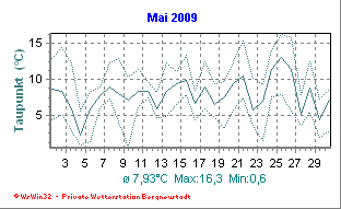 Wetter Bergneustadt - aktuell Wetter homepage Bergneustadt - Diagramme heute