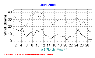 Wetter Bergneustadt - aktuell Wetter homepage Bergneustadt - Diagramme heute