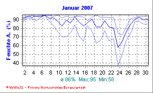 Wetter Bergneustadt - aktuell Wetter homepage Bergneustadt - Diagramme heute
