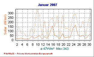 Wetter Bergneustadt - aktuell Wetter homepage Bergneustadt - Diagramme heute