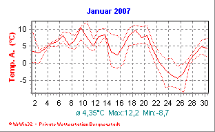 Wetter Bergneustadt - aktuell Wetter homepage Bergneustadt - Diagramme heute