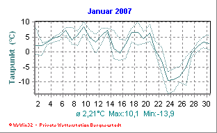 Wetter Bergneustadt - aktuell Wetter homepage Bergneustadt - Diagramme heute