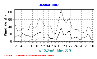 Wetter Bergneustadt - aktuell Wetter homepage Bergneustadt - Diagramme heute