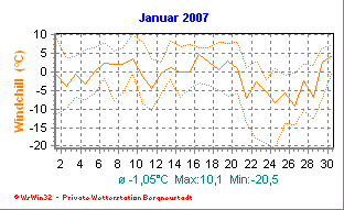 Wetter Bergneustadt - aktuell Wetter homepage Bergneustadt - Diagramme heute