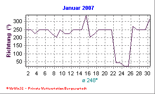 Wetter Bergneustadt - aktuell Wetter homepage Bergneustadt - Diagramme heute