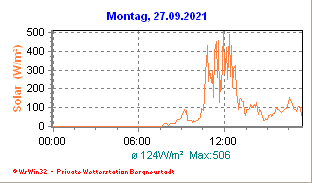 Wetter Bergneustadt - aktuell Wetter homepage Bergneustadt - Diagramme heute