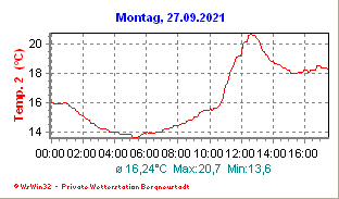 Wetter Bergneustadt - aktuell Wetter homepage Bergneustadt - Diagramme heute