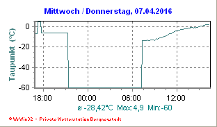 Wetter Bergneustadt - aktuell Wetter homepage Bergneustadt - Diagramme heute