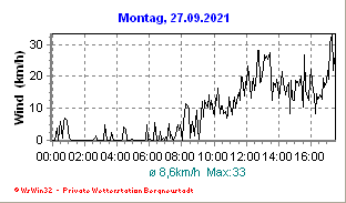 Wetter Bergneustadt - aktuell Wetter homepage Bergneustadt - Diagramme heute