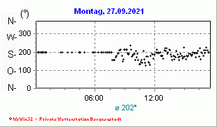 Wetter Bergneustadt - aktuell Wetter homepage Bergneustadt - Diagramme heute